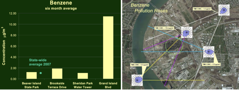 Benzene pollution roses, image courtesy of New York State Department of Environmental Conservation