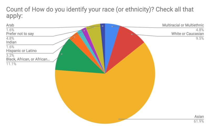 identify as race or ethnicity