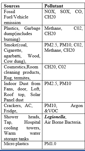 Table
shows the Sources & respective Indoor Air Pollutants.
