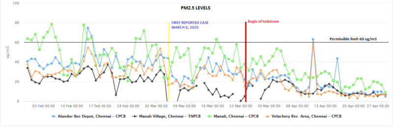 PM2.5 Levels Chennai