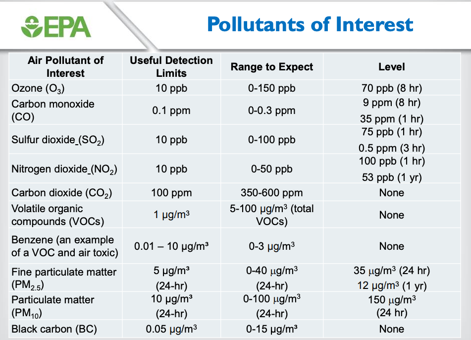 pollutant ranges