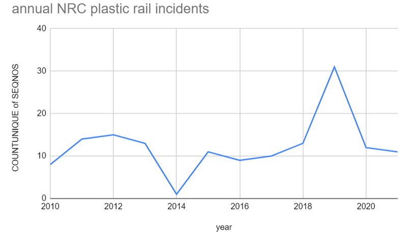 annual_NRC_plastic_by_rail_spills_2021.png