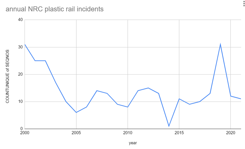 annual_NRC_plastic_by_rail_spills_2000_2021.png